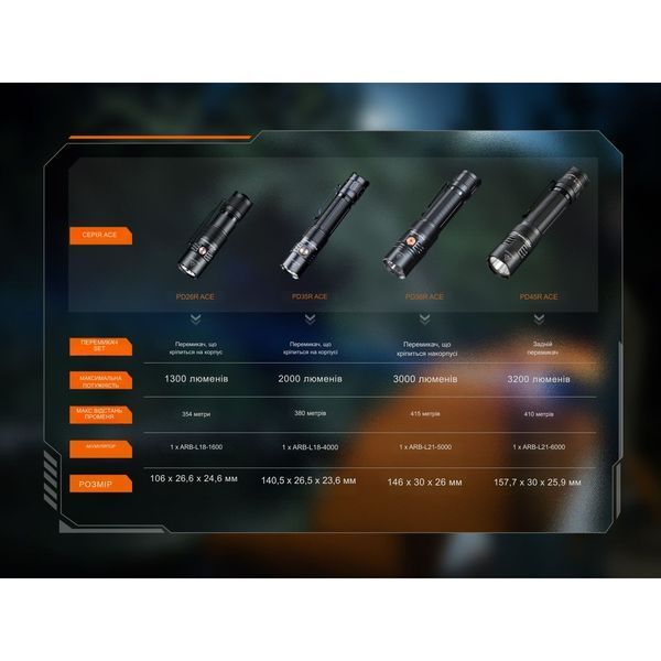 Ліхтар тактичний кишеньковий Fenix PD26R ACE 1300 лм 72653 фото